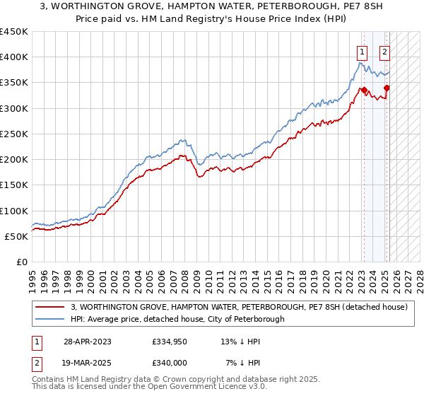 3, WORTHINGTON GROVE, HAMPTON WATER, PETERBOROUGH, PE7 8SH: Price paid vs HM Land Registry's House Price Index