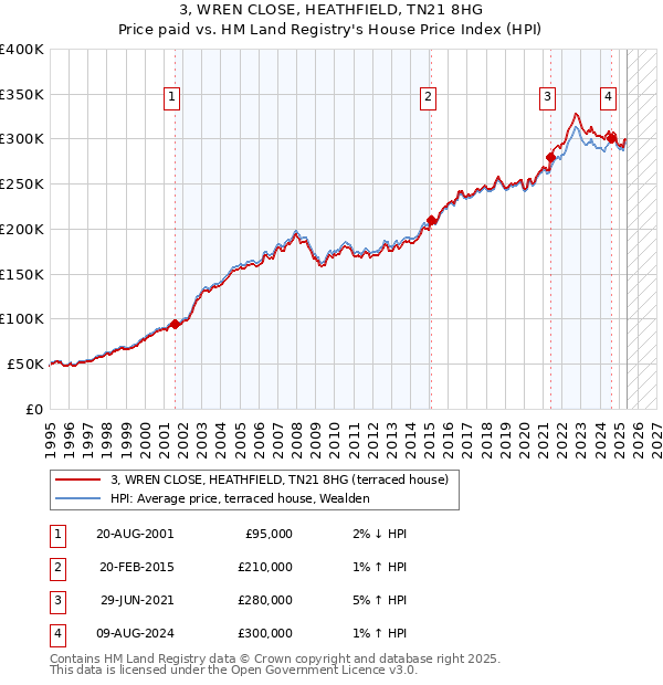 3, WREN CLOSE, HEATHFIELD, TN21 8HG: Price paid vs HM Land Registry's House Price Index