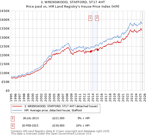 3, WRENSWOOD, STAFFORD, ST17 4HT: Price paid vs HM Land Registry's House Price Index