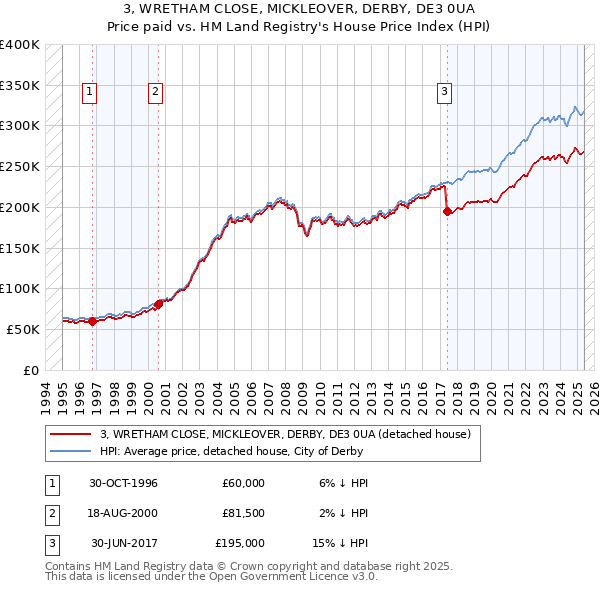 3, WRETHAM CLOSE, MICKLEOVER, DERBY, DE3 0UA: Price paid vs HM Land Registry's House Price Index