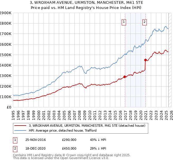 3, WROXHAM AVENUE, URMSTON, MANCHESTER, M41 5TE: Price paid vs HM Land Registry's House Price Index