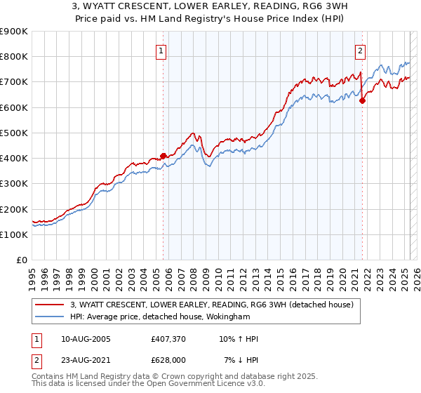 3, WYATT CRESCENT, LOWER EARLEY, READING, RG6 3WH: Price paid vs HM Land Registry's House Price Index