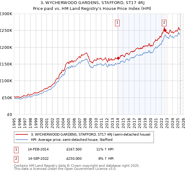 3, WYCHERWOOD GARDENS, STAFFORD, ST17 4RJ: Price paid vs HM Land Registry's House Price Index