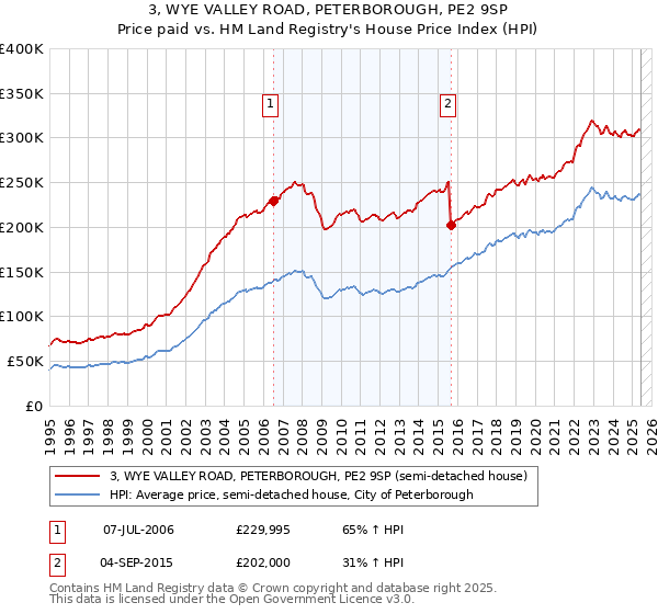 3, WYE VALLEY ROAD, PETERBOROUGH, PE2 9SP: Price paid vs HM Land Registry's House Price Index