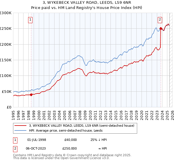 3, WYKEBECK VALLEY ROAD, LEEDS, LS9 6NR: Price paid vs HM Land Registry's House Price Index