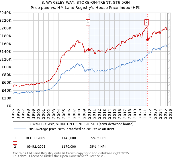 3, WYRELEY WAY, STOKE-ON-TRENT, ST6 5GH: Price paid vs HM Land Registry's House Price Index