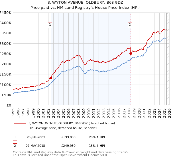 3, WYTON AVENUE, OLDBURY, B68 9DZ: Price paid vs HM Land Registry's House Price Index