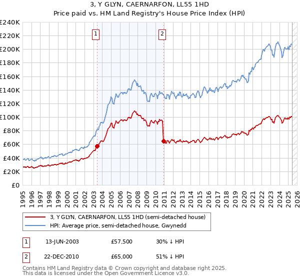3, Y GLYN, CAERNARFON, LL55 1HD: Price paid vs HM Land Registry's House Price Index