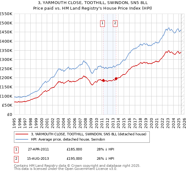 3, YARMOUTH CLOSE, TOOTHILL, SWINDON, SN5 8LL: Price paid vs HM Land Registry's House Price Index