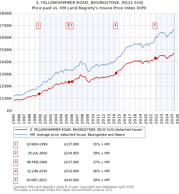 3, YELLOWHAMMER ROAD, BASINGSTOKE, RG22 5UQ: Price paid vs HM Land Registry's House Price Index
