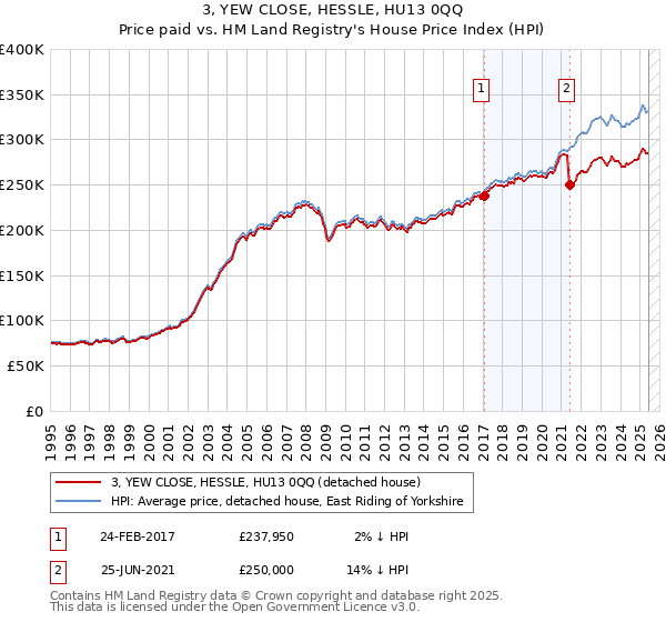 3, YEW CLOSE, HESSLE, HU13 0QQ: Price paid vs HM Land Registry's House Price Index