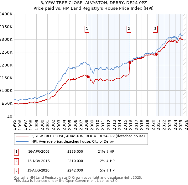 3, YEW TREE CLOSE, ALVASTON, DERBY, DE24 0PZ: Price paid vs HM Land Registry's House Price Index