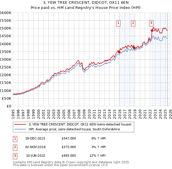 3, YEW TREE CRESCENT, DIDCOT, OX11 6EN: Price paid vs HM Land Registry's House Price Index