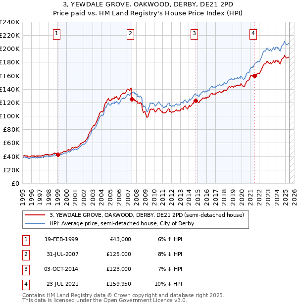 3, YEWDALE GROVE, OAKWOOD, DERBY, DE21 2PD: Price paid vs HM Land Registry's House Price Index