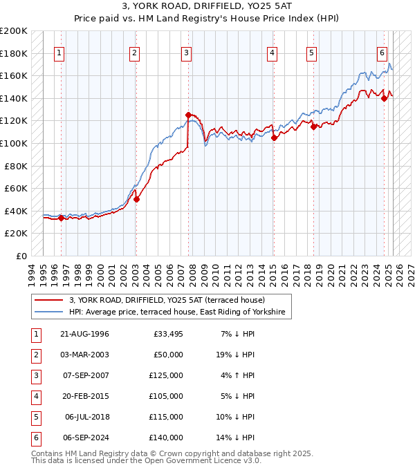 3, YORK ROAD, DRIFFIELD, YO25 5AT: Price paid vs HM Land Registry's House Price Index