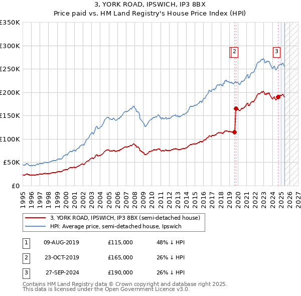 3, YORK ROAD, IPSWICH, IP3 8BX: Price paid vs HM Land Registry's House Price Index