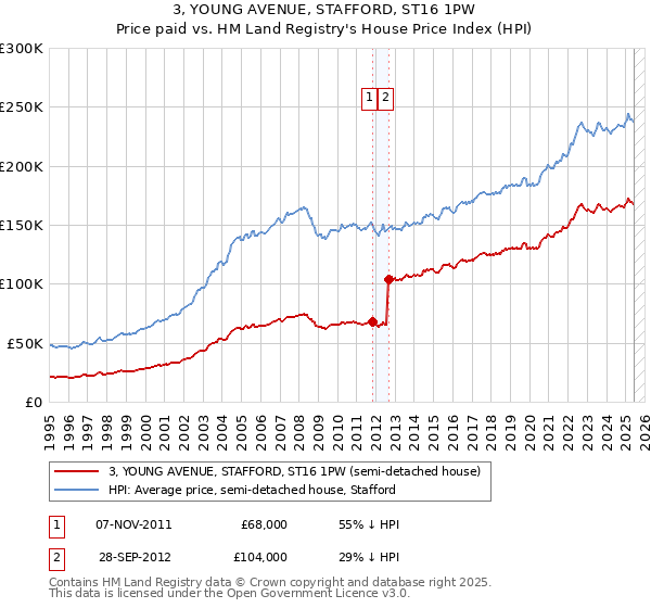 3, YOUNG AVENUE, STAFFORD, ST16 1PW: Price paid vs HM Land Registry's House Price Index