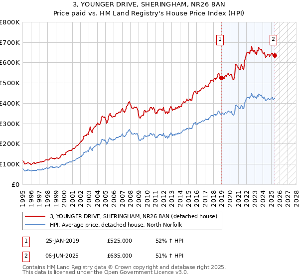 3, YOUNGER DRIVE, SHERINGHAM, NR26 8AN: Price paid vs HM Land Registry's House Price Index