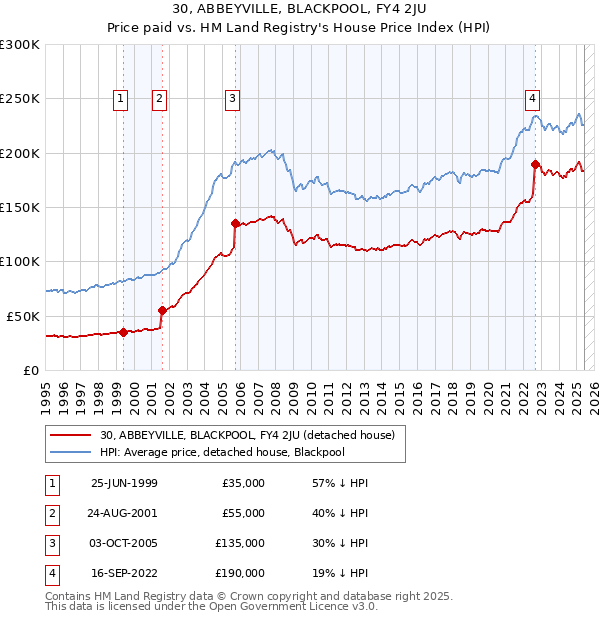 30, ABBEYVILLE, BLACKPOOL, FY4 2JU: Price paid vs HM Land Registry's House Price Index