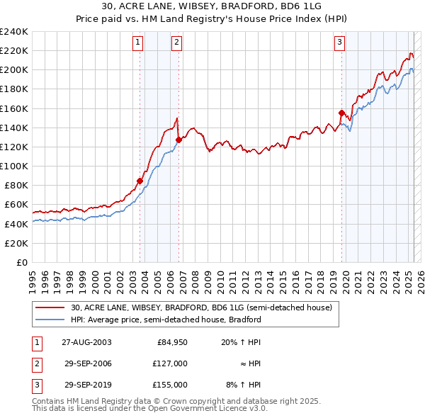 30, ACRE LANE, WIBSEY, BRADFORD, BD6 1LG: Price paid vs HM Land Registry's House Price Index