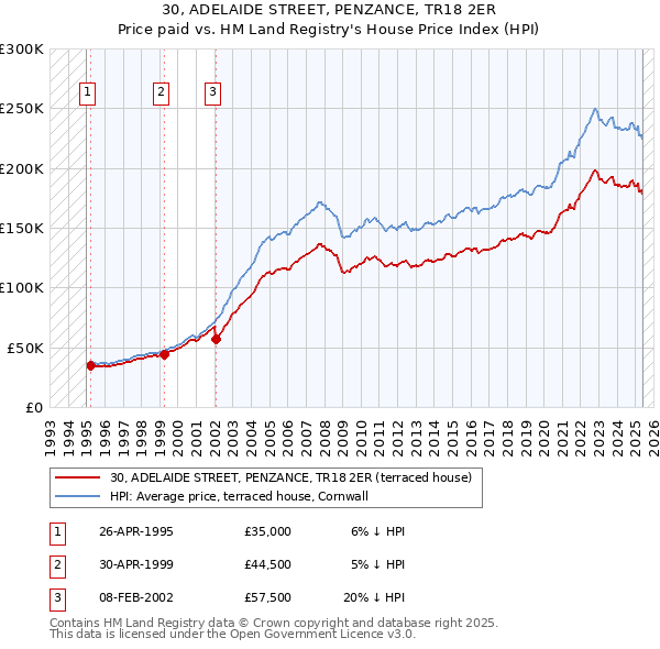 30, ADELAIDE STREET, PENZANCE, TR18 2ER: Price paid vs HM Land Registry's House Price Index