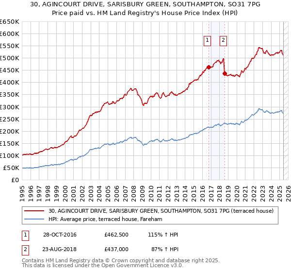 30, AGINCOURT DRIVE, SARISBURY GREEN, SOUTHAMPTON, SO31 7PG: Price paid vs HM Land Registry's House Price Index