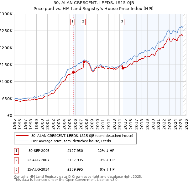 30, ALAN CRESCENT, LEEDS, LS15 0JB: Price paid vs HM Land Registry's House Price Index