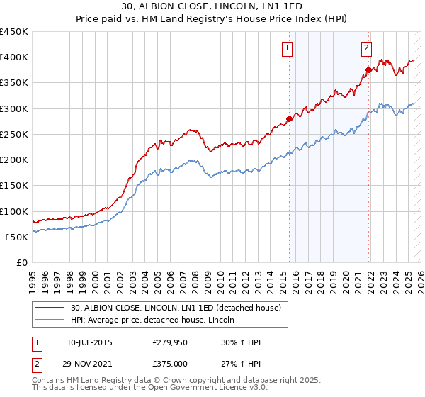 30, ALBION CLOSE, LINCOLN, LN1 1ED: Price paid vs HM Land Registry's House Price Index