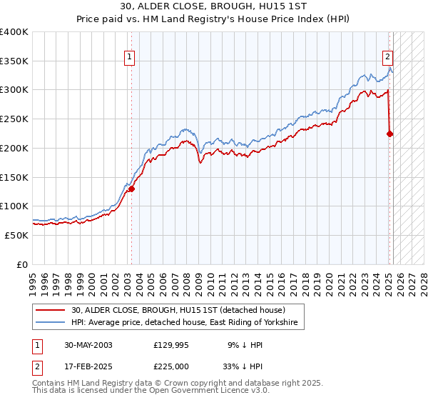 30, ALDER CLOSE, BROUGH, HU15 1ST: Price paid vs HM Land Registry's House Price Index
