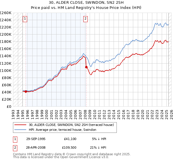 30, ALDER CLOSE, SWINDON, SN2 2SH: Price paid vs HM Land Registry's House Price Index