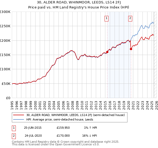 30, ALDER ROAD, WHINMOOR, LEEDS, LS14 2FJ: Price paid vs HM Land Registry's House Price Index