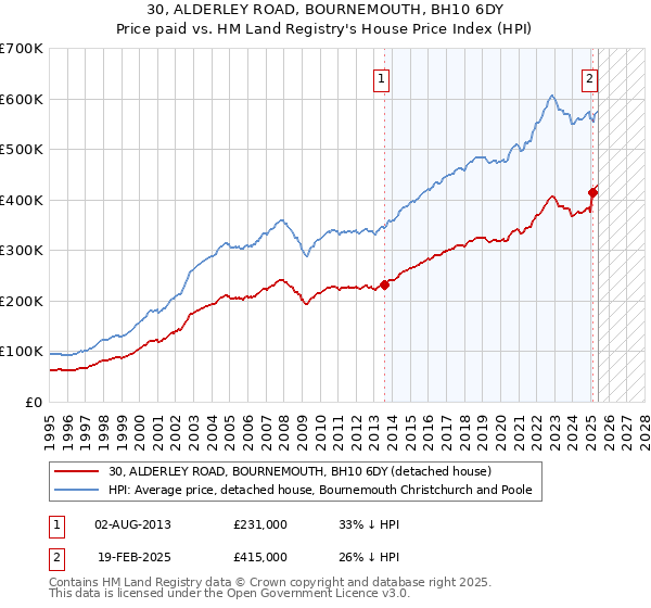 30, ALDERLEY ROAD, BOURNEMOUTH, BH10 6DY: Price paid vs HM Land Registry's House Price Index