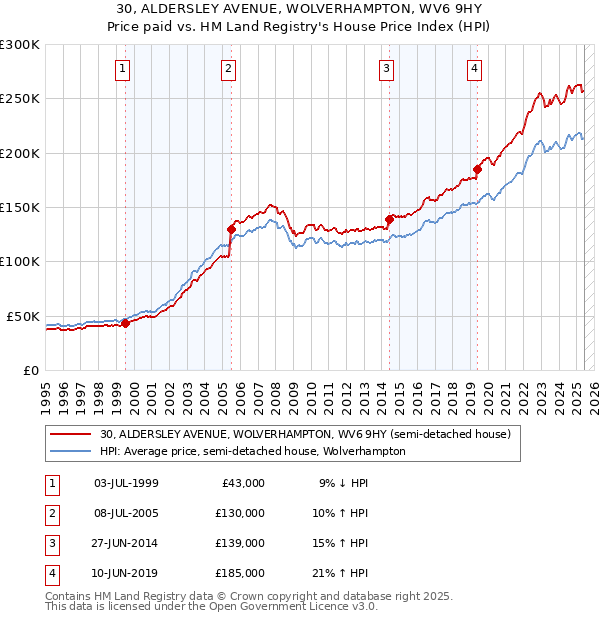 30, ALDERSLEY AVENUE, WOLVERHAMPTON, WV6 9HY: Price paid vs HM Land Registry's House Price Index