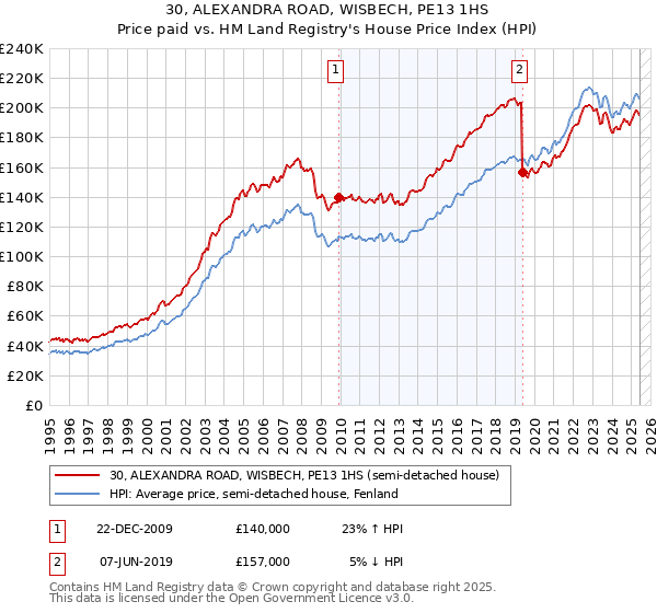 30, ALEXANDRA ROAD, WISBECH, PE13 1HS: Price paid vs HM Land Registry's House Price Index