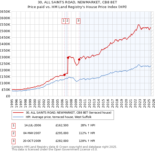 30, ALL SAINTS ROAD, NEWMARKET, CB8 8ET: Price paid vs HM Land Registry's House Price Index