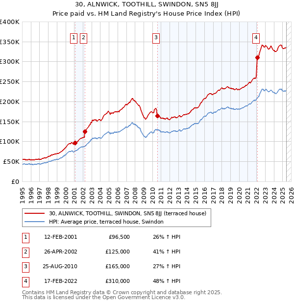 30, ALNWICK, TOOTHILL, SWINDON, SN5 8JJ: Price paid vs HM Land Registry's House Price Index