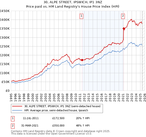 30, ALPE STREET, IPSWICH, IP1 3NZ: Price paid vs HM Land Registry's House Price Index