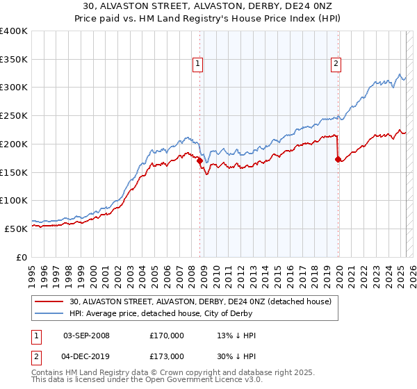 30, ALVASTON STREET, ALVASTON, DERBY, DE24 0NZ: Price paid vs HM Land Registry's House Price Index