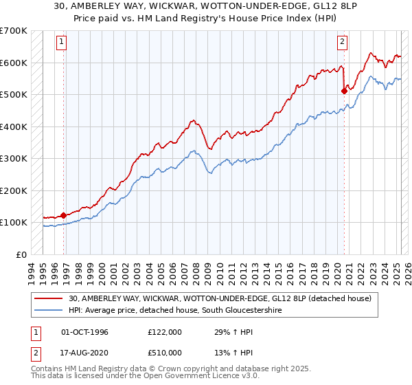 30, AMBERLEY WAY, WICKWAR, WOTTON-UNDER-EDGE, GL12 8LP: Price paid vs HM Land Registry's House Price Index