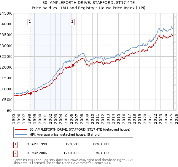 30, AMPLEFORTH DRIVE, STAFFORD, ST17 4TE: Price paid vs HM Land Registry's House Price Index
