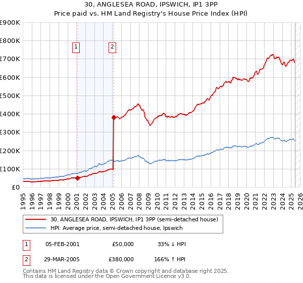 30, ANGLESEA ROAD, IPSWICH, IP1 3PP: Price paid vs HM Land Registry's House Price Index