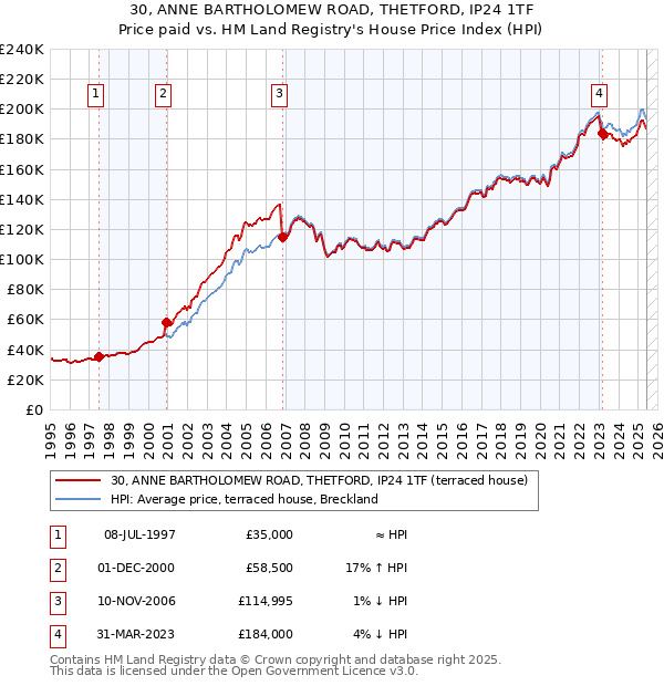 30, ANNE BARTHOLOMEW ROAD, THETFORD, IP24 1TF: Price paid vs HM Land Registry's House Price Index