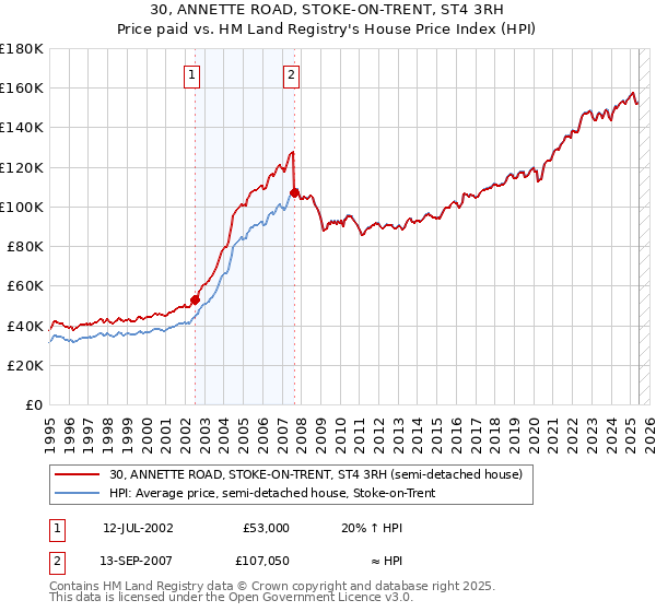 30, ANNETTE ROAD, STOKE-ON-TRENT, ST4 3RH: Price paid vs HM Land Registry's House Price Index