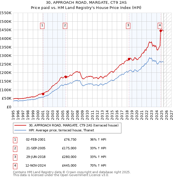 30, APPROACH ROAD, MARGATE, CT9 2AS: Price paid vs HM Land Registry's House Price Index