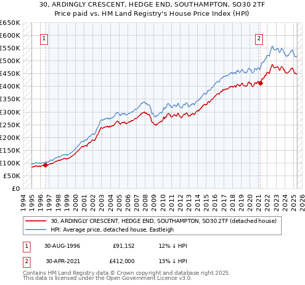 30, ARDINGLY CRESCENT, HEDGE END, SOUTHAMPTON, SO30 2TF: Price paid vs HM Land Registry's House Price Index