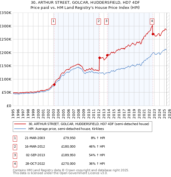30, ARTHUR STREET, GOLCAR, HUDDERSFIELD, HD7 4DF: Price paid vs HM Land Registry's House Price Index