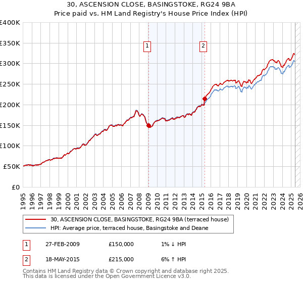 30, ASCENSION CLOSE, BASINGSTOKE, RG24 9BA: Price paid vs HM Land Registry's House Price Index