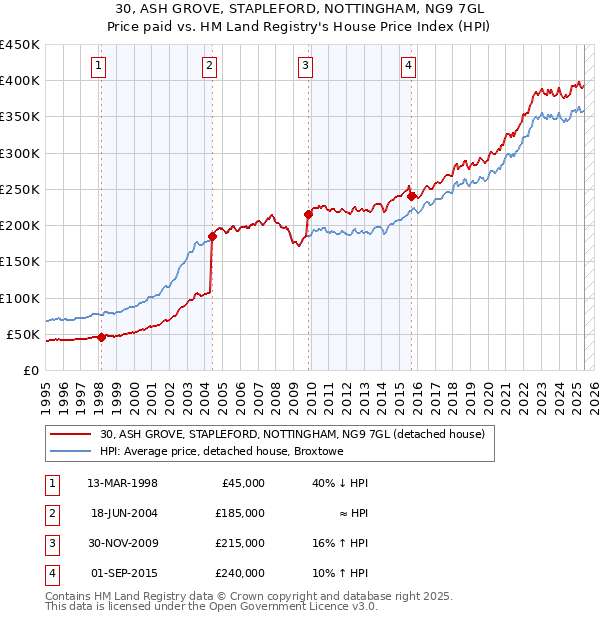 30, ASH GROVE, STAPLEFORD, NOTTINGHAM, NG9 7GL: Price paid vs HM Land Registry's House Price Index