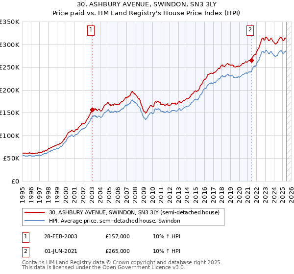 30, ASHBURY AVENUE, SWINDON, SN3 3LY: Price paid vs HM Land Registry's House Price Index