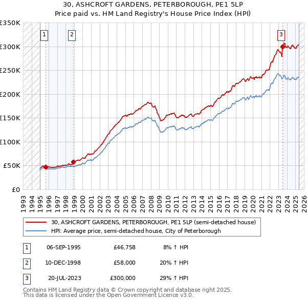 30, ASHCROFT GARDENS, PETERBOROUGH, PE1 5LP: Price paid vs HM Land Registry's House Price Index